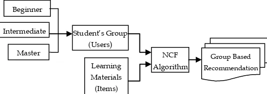 Fig. 1. Recommendation model of proposed approach  