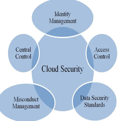 Figure 1  Overall Cloud security System  