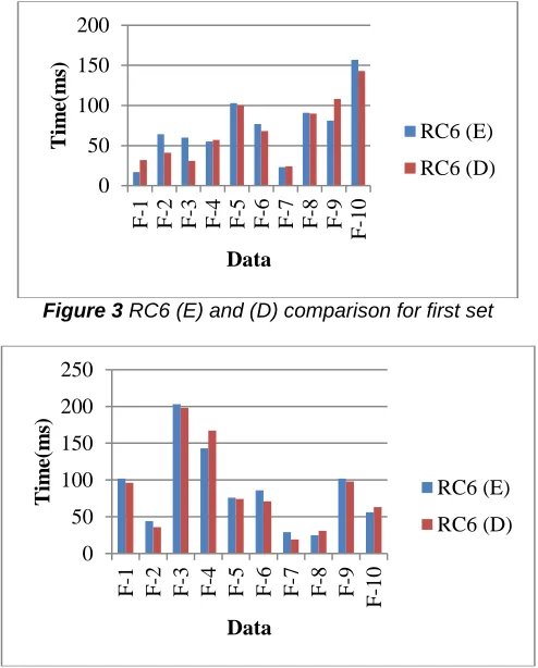 Figure 4 RC6 (E) and (D) comparison for Second set 
