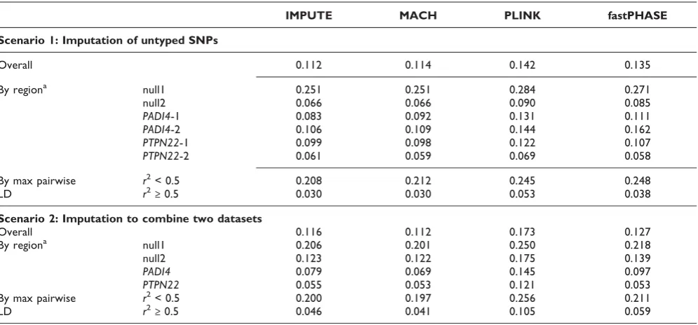Figure 1Imputation error rates decline with increasing LD(scenario 2).