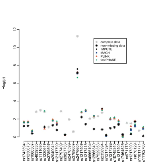 Figure 2Comparison of association test results (-log10(p-value)) based on complete data with tests based onimputed data under scenario 1 (imputation ofuntyped markers).