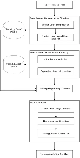 Figure 1:Architectural view of the proposed model  