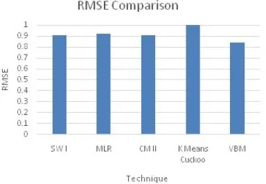 Table 1: Performance Analysis of VBM in Terms of MAE and RMSE 
