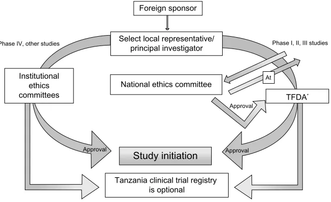 Figure 3 Flow chart for conducting clinical trials in Tanzania.Notes: At ethical clearance or a copy of acknowledgment of submission of study protocol from the national ethics committee is required during application to TFDA
