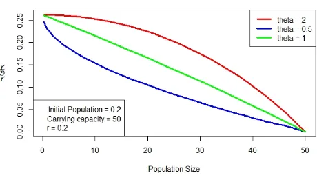 Figure  2: Negative density dependence for the theta - logistic model