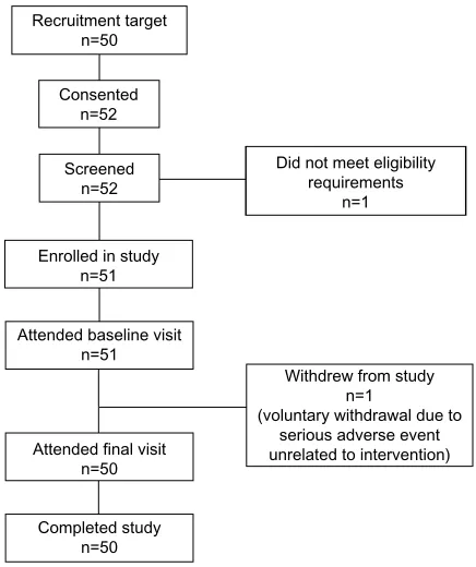 Table 1 Canola-PAd Study inclusion and exclusion criteria