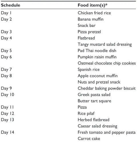 Table 2 Two-week cycle of study food products