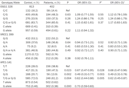 Table 3. Polymorphisms in DNA repair genes OGG1 Ser326Cys, XRCC1 Arg399Gln and APE1-141T/G and risk of cataract development