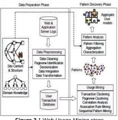 Figure 3.1 Web Usage Mining steps  