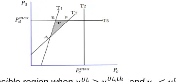 Fig. 4.  Feasible region when          ,    and        