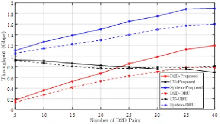Fig. 6.Variationof throughput with number of D2D pairs  