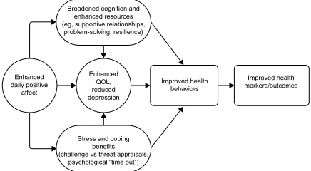 Figure 1 Theoretical model of pathways through which positive affect is associated with health.Abbreviation: QOl, quality of life.