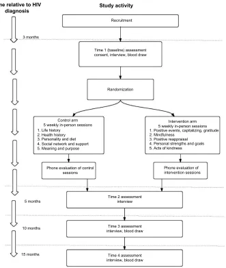 Figure 2 Study recruitment and assessment timeline.Abbreviation: HIV, human immunodeficiency virus.