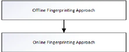 Fig. 2 . Offline Fingerprinting Approach 
