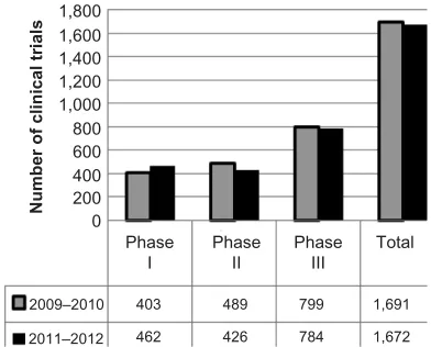 Figure 1 Number of clinical trials by phase; 2009–2010 versus 2011–2012.