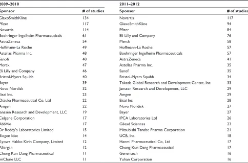 Table 2 Top sponsors according to the number of studies each conducted in Asia Pacific; 2009–2010 versus 2011–2012