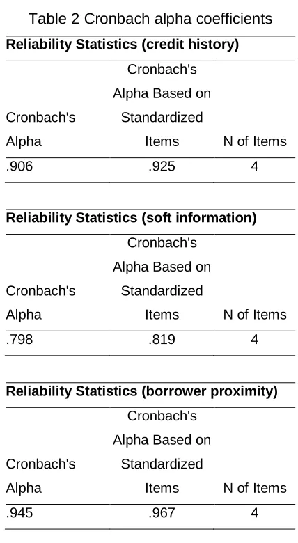 Table 2 Cronbach alpha coefficients 