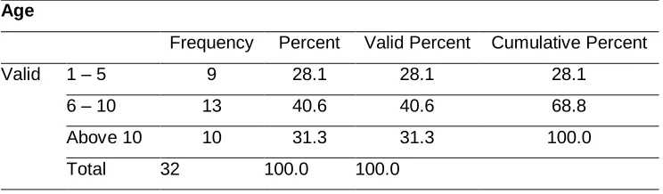 Table 3 Organization type 