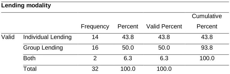 Table 6 MFI lending Modality 