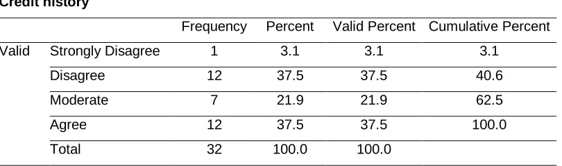 Table 8a  Effect of credit history on borrowing cost 