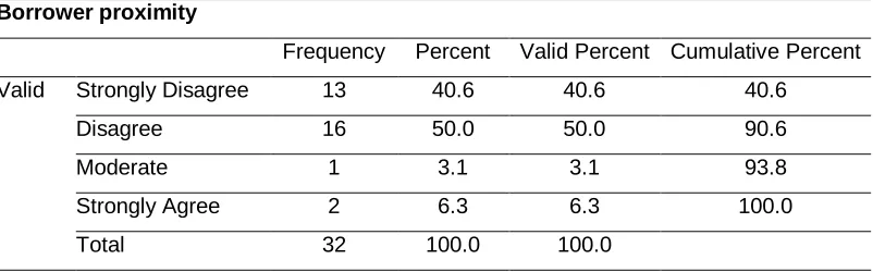 Table 10a Influence of borrower proximity on borrowing cost 