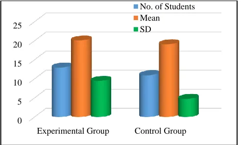 FIGURE 4: ANALYSIS OF POST-TEST OF URBAN IN EXPERIMENTAL GROUPS AND CONTROL GROUP 