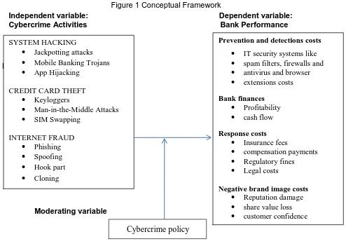 Figure 1 Conceptual Framework 