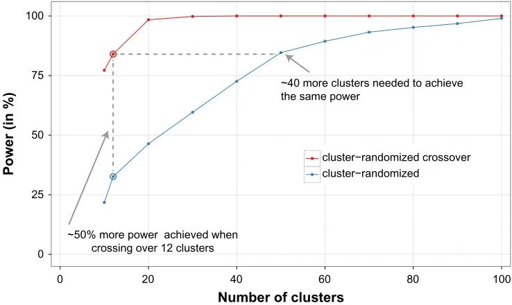 Figure 1 Estimated power for cluster-randomized crossover and standard cluster-randomized trials