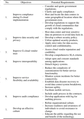 Table 4. G-cloud objectives and potential requirements 