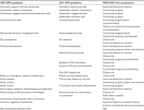 Table 1 The 2007 and 2011 GPP guidelines and corresponding FEM-PrEP trial components
