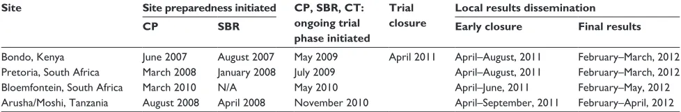 Table 2 FEM-PrEP clinical trial and social, behavioral, and community activities timeline