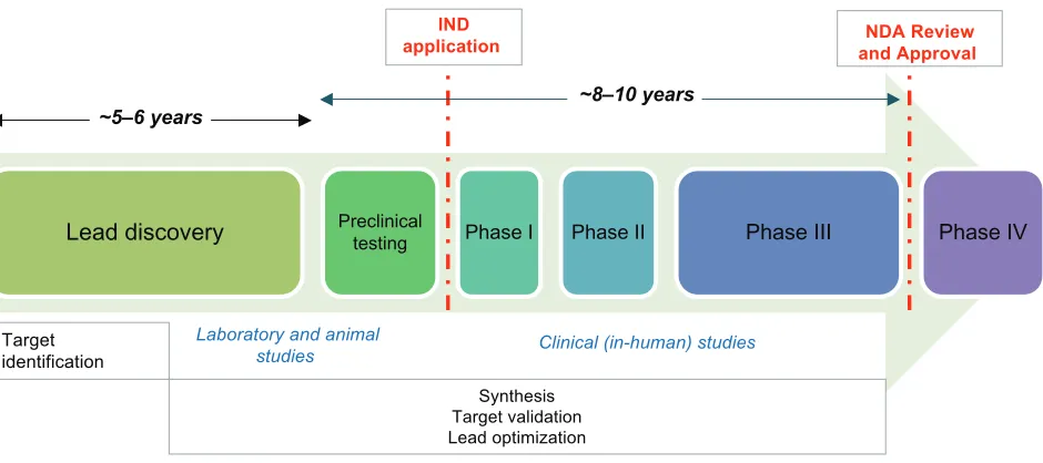 Figure 1 Overview of the traditional process of new drug development.Notes: During new drug development, large numbers of compounds are generated with the aim of identifying the most promising candidates for further development