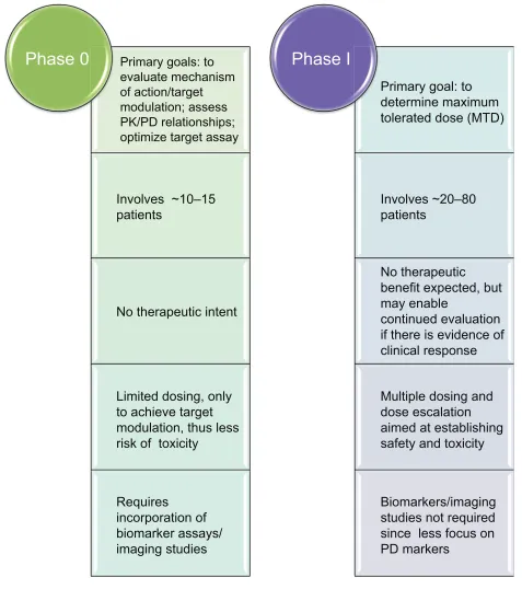 Figure 2 Phase 0 versus Phase i studies.Abbreviations: PD, pharmacodynamic; PK, pharmacokinetic.