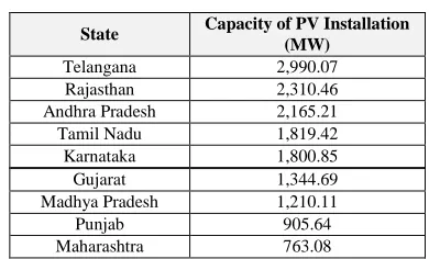 Table 1: State Viz., Solar PV Installations 