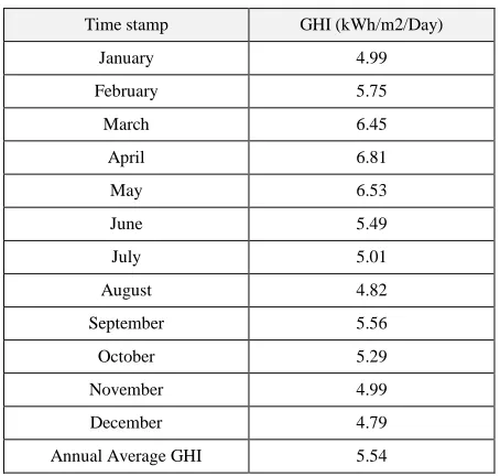 Table 3: Monthly energy consumption Data. 