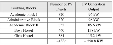 Table 4: Feasible Rooftop PV system capacity on various building blocks of the college 