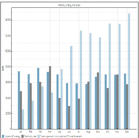 Figure 6 is a bar graph that presents the energy data with three rectangular bars in each month representing monthly AC energy production from the proposed PV installations, Energy consumed by the load and excess energy generated above the consumption with