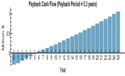 Figure 7: Bar graph representing payback cash flow of the proposed PV system  