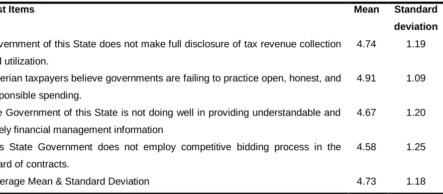 Table 2. Respondents Responses on Tax Transparency 