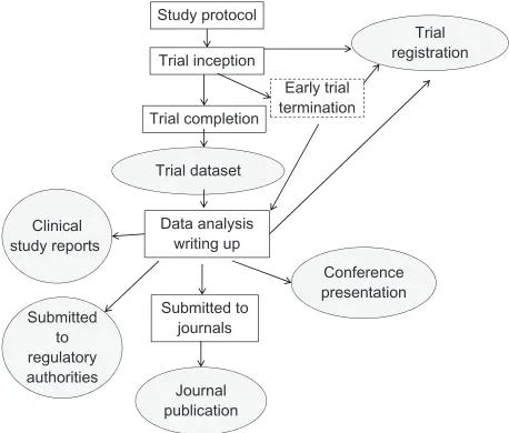 Figure 1 Number of references relevant to publication bias identified from searching PubMed