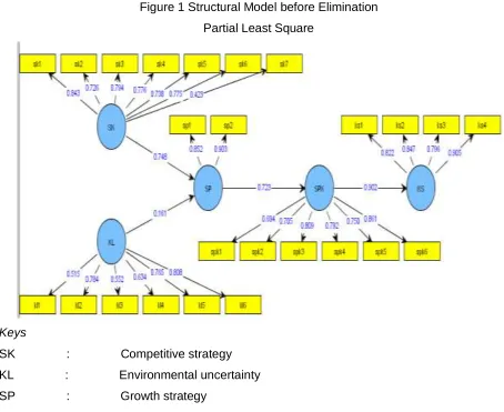 Figure 1 Structural Model before Elimination 