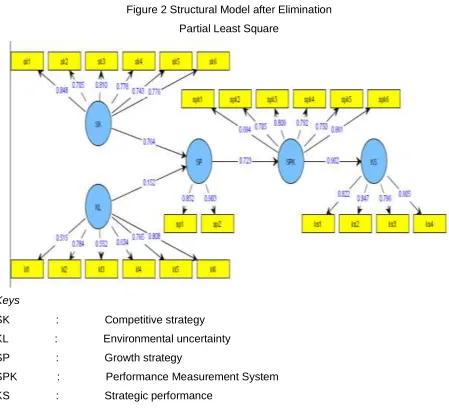Figure 2 Structural Model after Elimination 