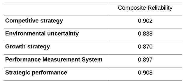 Table 7 Composite Reliability 