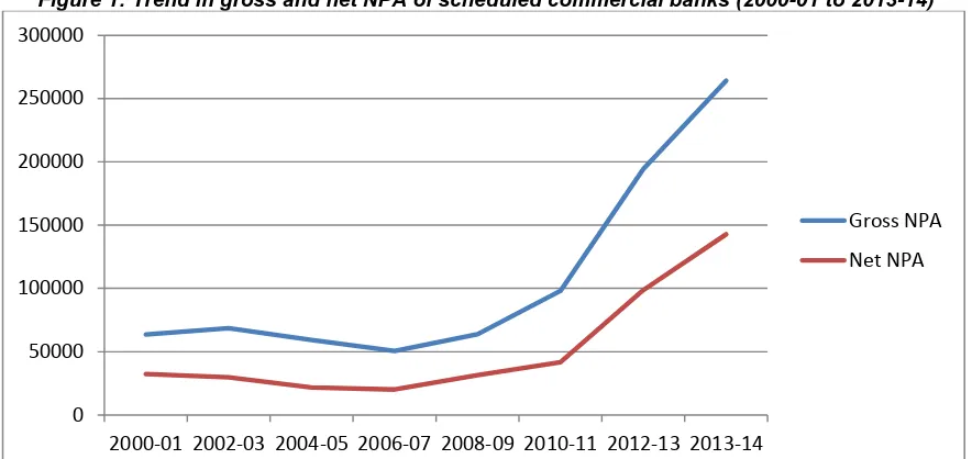 Table 1: The gross NPA and net NPA of scheduled commercial banks in India (in crore)  (During the last decade) 