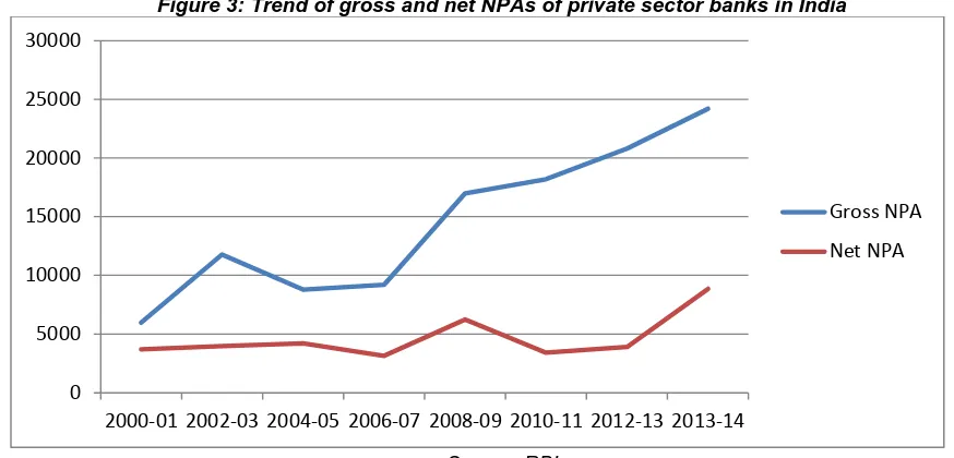 Figure 3: Trend of gross and net NPAs of private sector banks in India 
