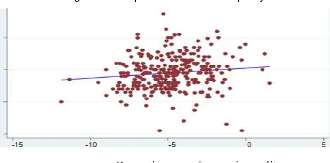 Figure 4 Corruption and Income Inequality 