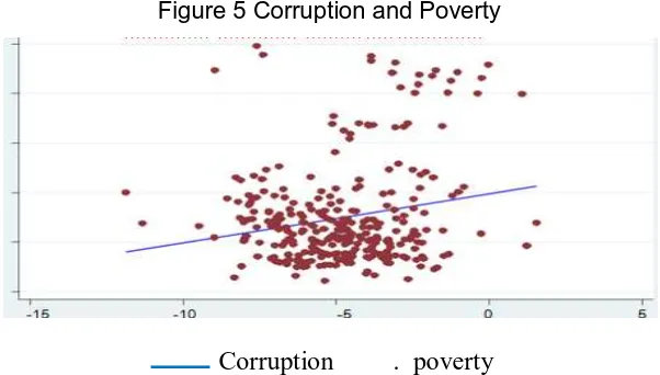 Figure 5 Corruption and Poverty 