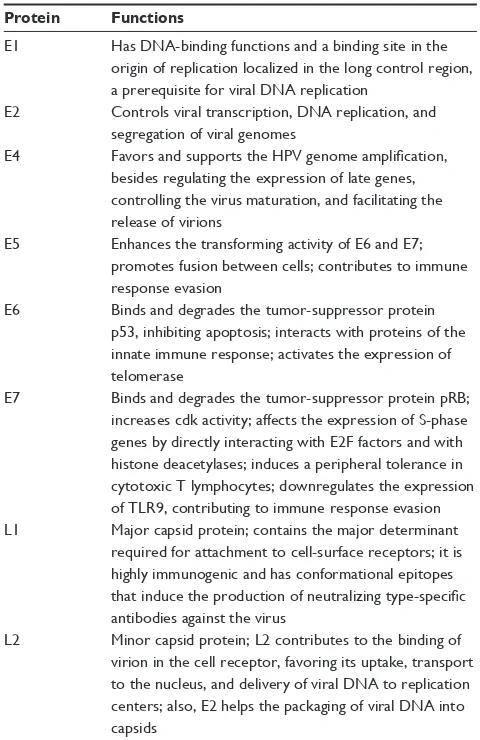 Table 1 The human papillomavirus (HPV) proteins and functions