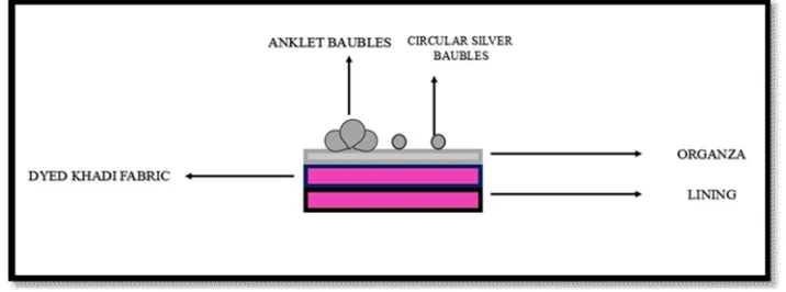 Figure. 8: Texture development and value addition 