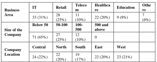 Table 1  Profile of the Participating Firms 